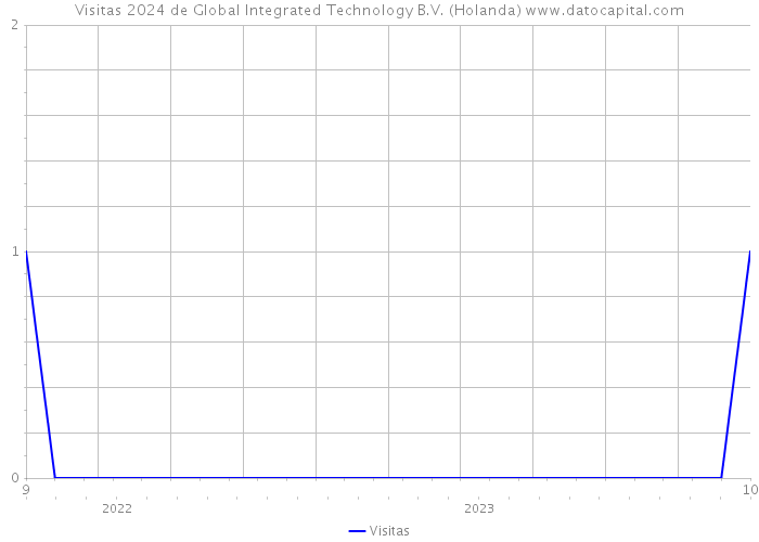 Visitas 2024 de Global Integrated Technology B.V. (Holanda) 
