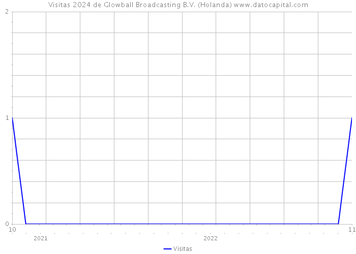 Visitas 2024 de Glowball Broadcasting B.V. (Holanda) 