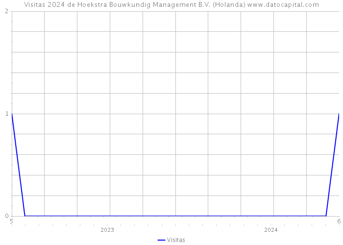 Visitas 2024 de Hoekstra Bouwkundig Management B.V. (Holanda) 