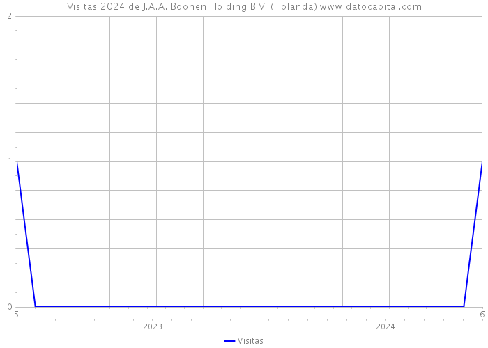 Visitas 2024 de J.A.A. Boonen Holding B.V. (Holanda) 