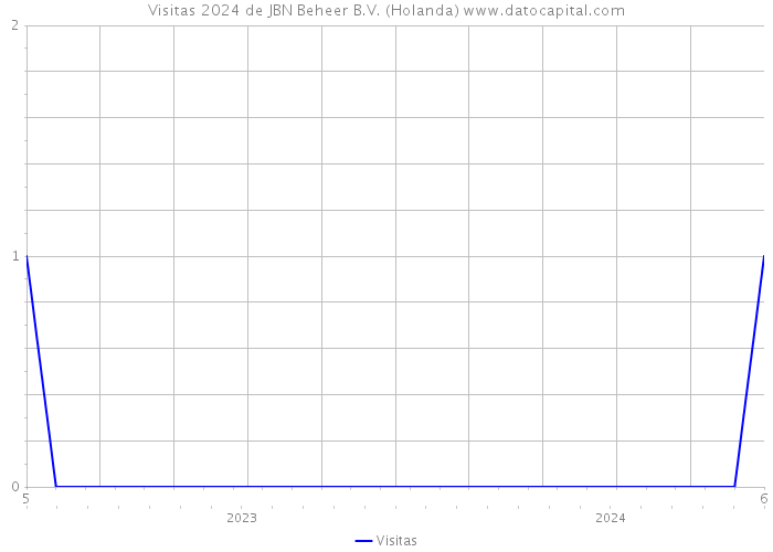 Visitas 2024 de JBN Beheer B.V. (Holanda) 