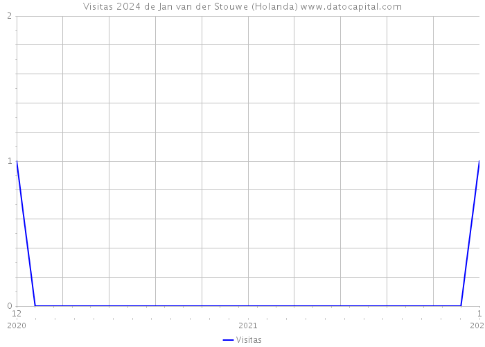 Visitas 2024 de Jan van der Stouwe (Holanda) 