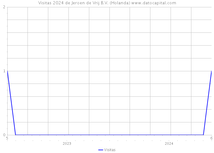 Visitas 2024 de Jeroen de Vrij B.V. (Holanda) 