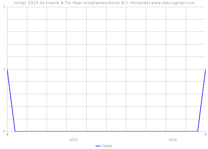 Visitas 2024 de Kiewitt & Ter Haar Installatietechniek B.V. (Holanda) 