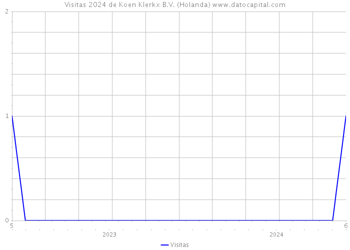 Visitas 2024 de Koen Klerkx B.V. (Holanda) 