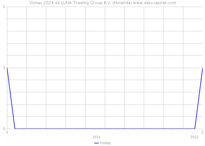 Visitas 2024 de LUNA Trading Group B.V. (Holanda) 