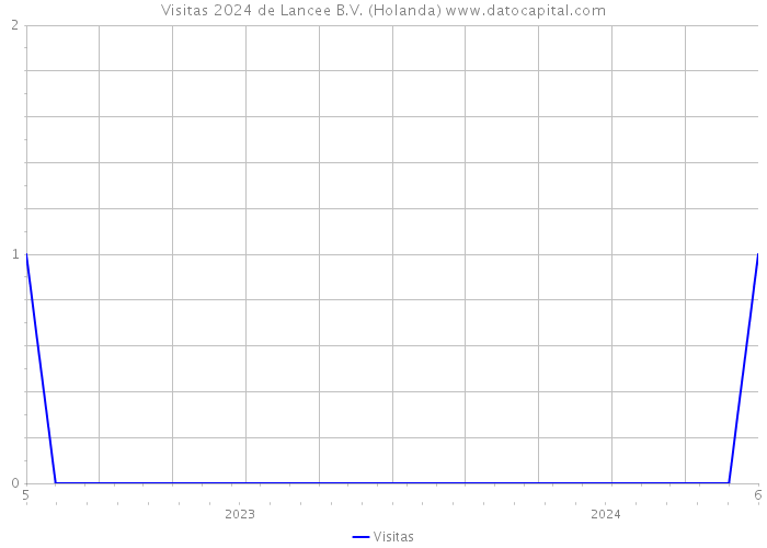 Visitas 2024 de Lancee B.V. (Holanda) 