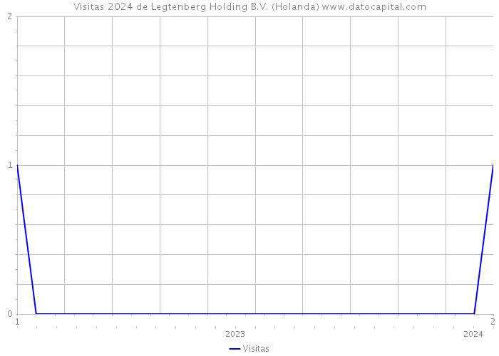 Visitas 2024 de Legtenberg Holding B.V. (Holanda) 