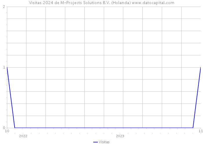 Visitas 2024 de M-Projects Solutions B.V. (Holanda) 