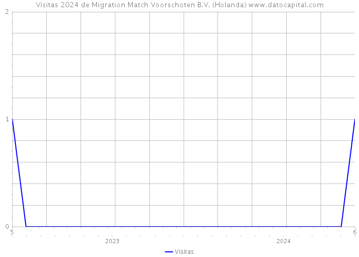 Visitas 2024 de Migration Match Voorschoten B.V. (Holanda) 