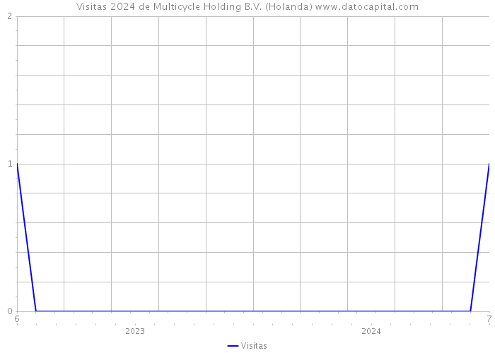 Visitas 2024 de Multicycle Holding B.V. (Holanda) 