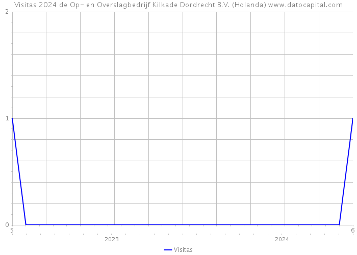 Visitas 2024 de Op- en Overslagbedrijf Kilkade Dordrecht B.V. (Holanda) 