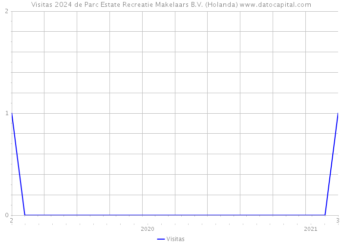 Visitas 2024 de Parc Estate Recreatie Makelaars B.V. (Holanda) 
