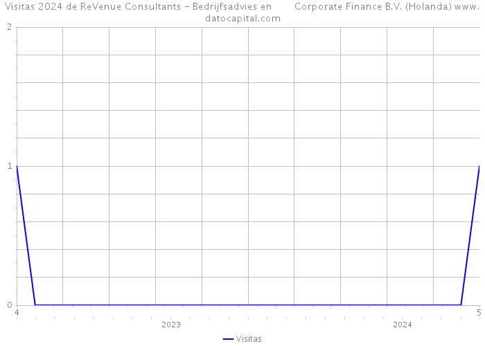 Visitas 2024 de ReVenue Consultants - Bedrijfsadvies en Corporate Finance B.V. (Holanda) 