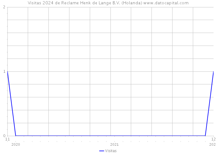 Visitas 2024 de Reclame Henk de Lange B.V. (Holanda) 