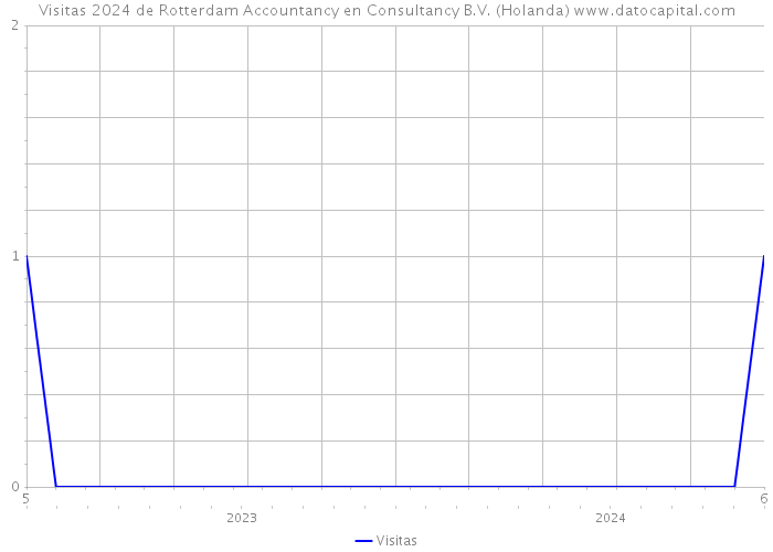 Visitas 2024 de Rotterdam Accountancy en Consultancy B.V. (Holanda) 