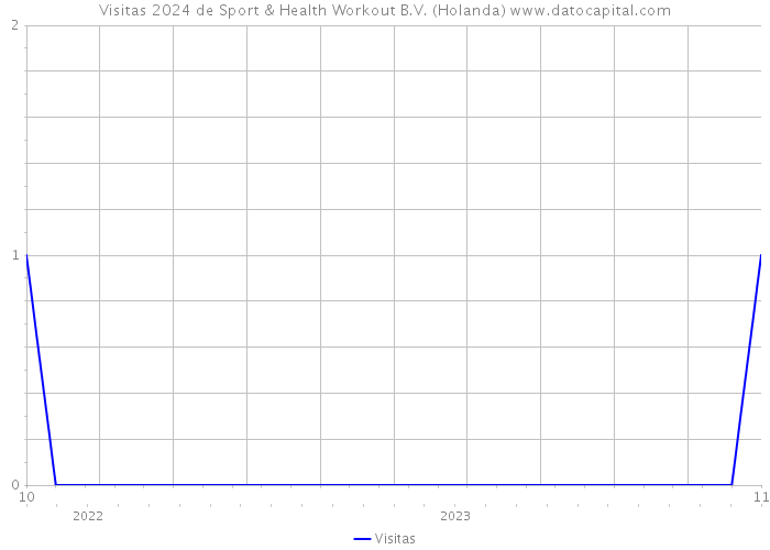 Visitas 2024 de Sport & Health Workout B.V. (Holanda) 