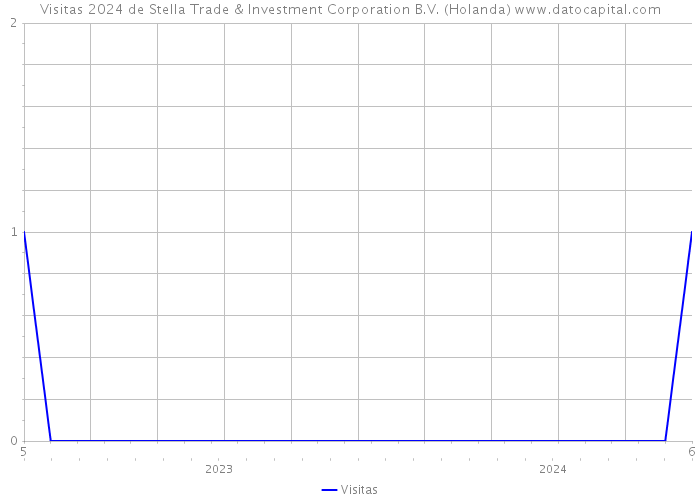 Visitas 2024 de Stella Trade & Investment Corporation B.V. (Holanda) 