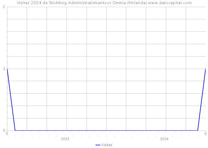 Visitas 2024 de Stichting Administratiekantoor Omnia (Holanda) 