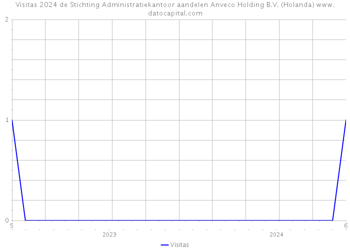 Visitas 2024 de Stichting Administratiekantoor aandelen Anveco Holding B.V. (Holanda) 