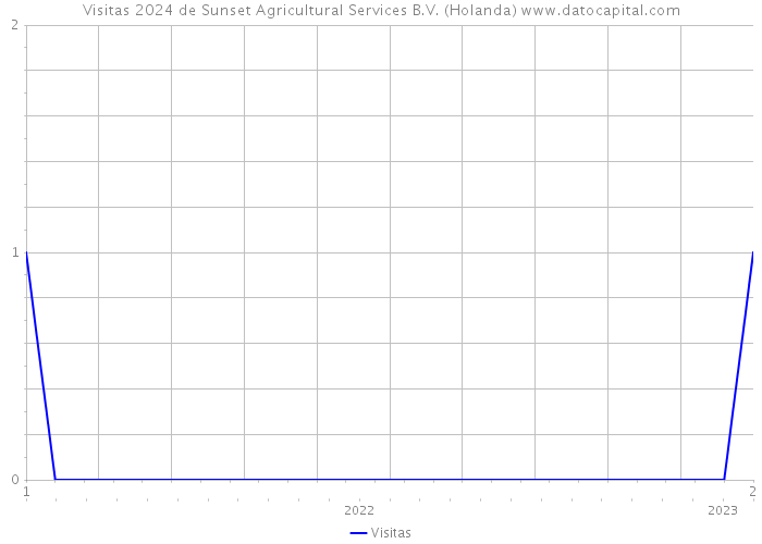 Visitas 2024 de Sunset Agricultural Services B.V. (Holanda) 