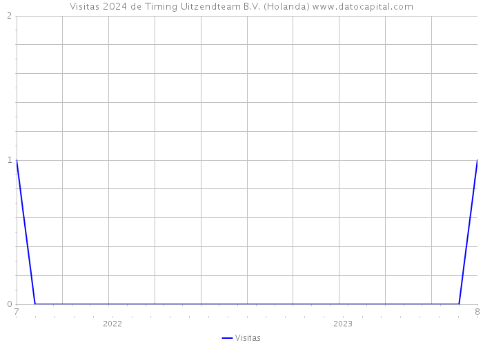 Visitas 2024 de Timing Uitzendteam B.V. (Holanda) 