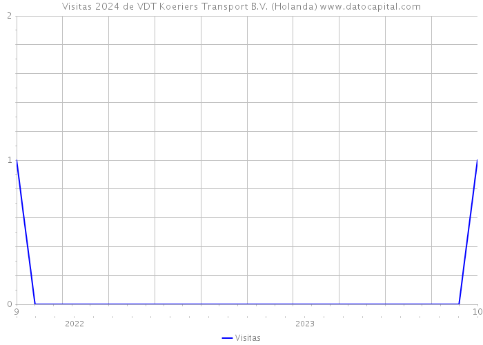 Visitas 2024 de VDT Koeriers Transport B.V. (Holanda) 