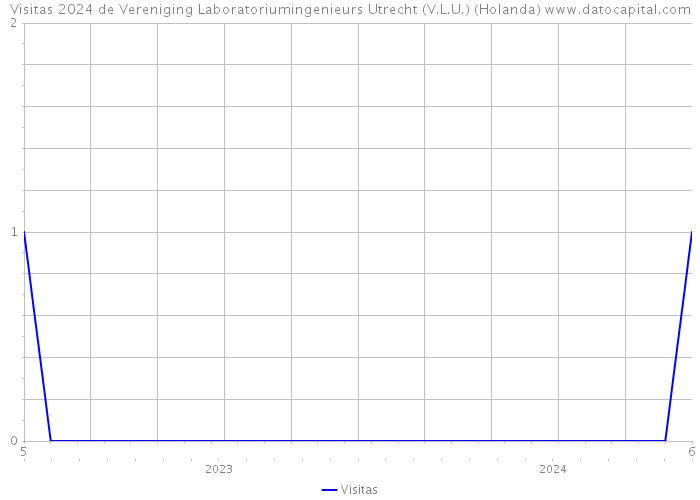 Visitas 2024 de Vereniging Laboratoriumingenieurs Utrecht (V.L.U.) (Holanda) 