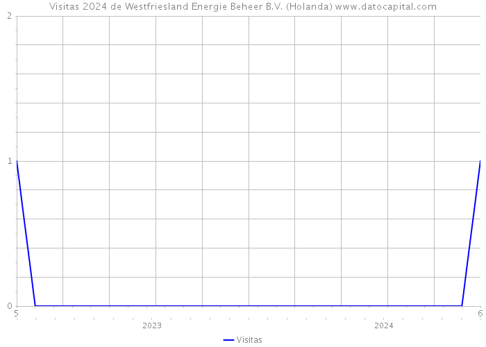 Visitas 2024 de Westfriesland Energie Beheer B.V. (Holanda) 