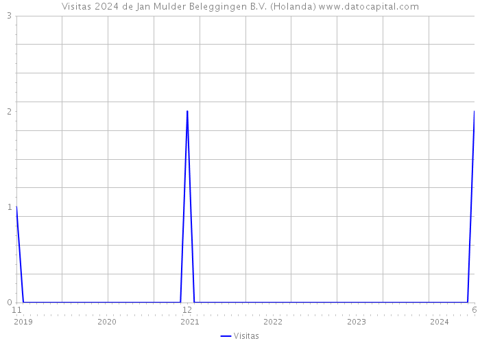 Visitas 2024 de Jan Mulder Beleggingen B.V. (Holanda) 