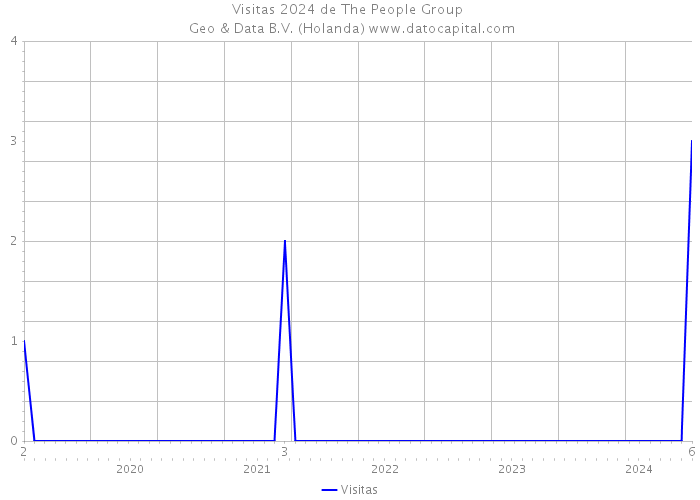 Visitas 2024 de The People Group | Geo & Data B.V. (Holanda) 