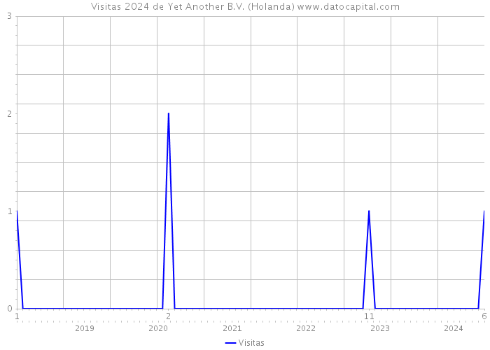 Visitas 2024 de Yet Another B.V. (Holanda) 