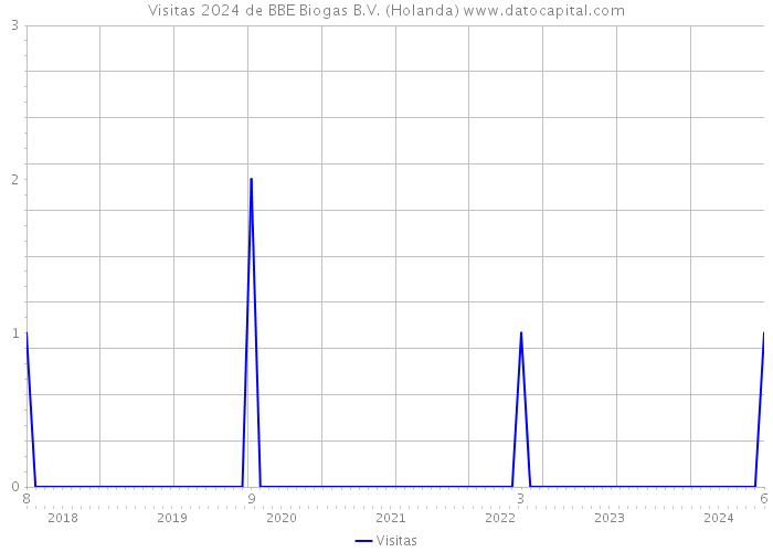 Visitas 2024 de BBE Biogas B.V. (Holanda) 