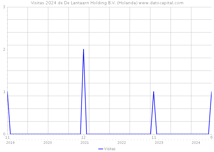 Visitas 2024 de De Lantaarn Holding B.V. (Holanda) 