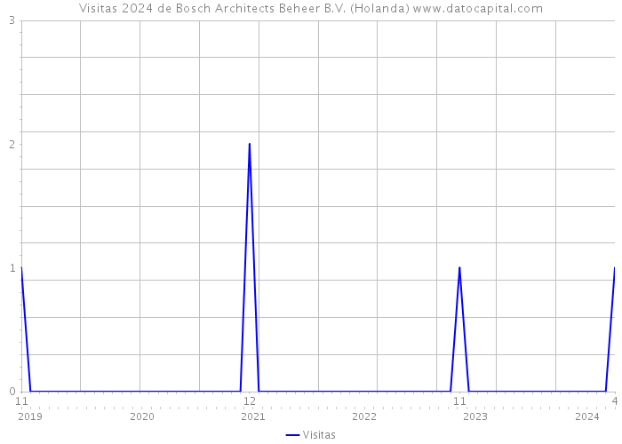 Visitas 2024 de Bosch Architects Beheer B.V. (Holanda) 