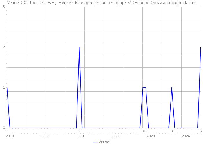 Visitas 2024 de Drs. E.H.J. Heijnen Beleggingsmaatschappij B.V. (Holanda) 