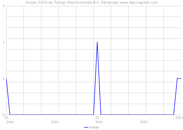 Visitas 2024 de Telstar Alarmcentrale B.V. (Holanda) 