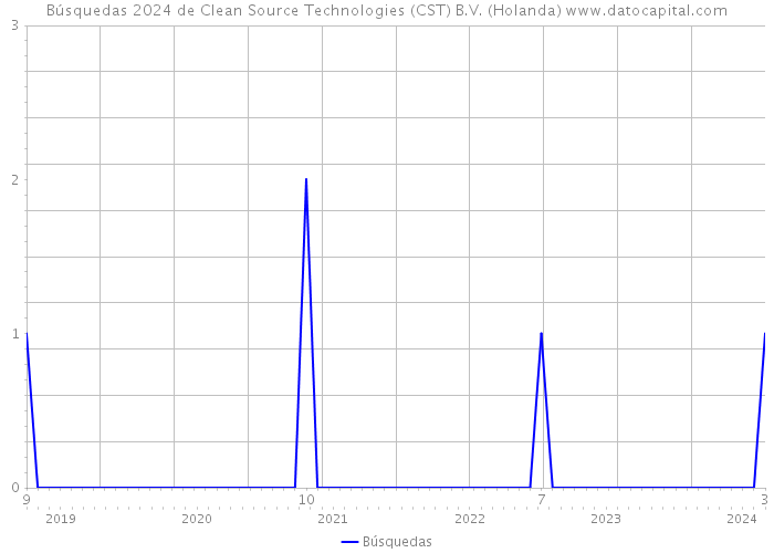 Búsquedas 2024 de Clean Source Technologies (CST) B.V. (Holanda) 