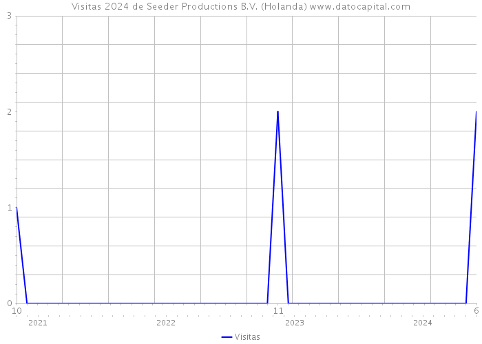 Visitas 2024 de Seeder Productions B.V. (Holanda) 