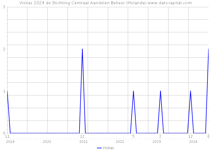 Visitas 2024 de Stichting Centraal Aandelen Beheer (Holanda) 