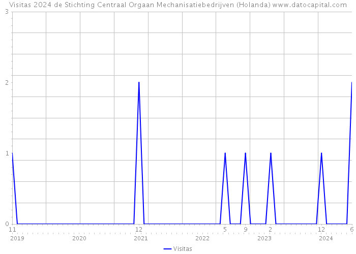 Visitas 2024 de Stichting Centraal Orgaan Mechanisatiebedrijven (Holanda) 