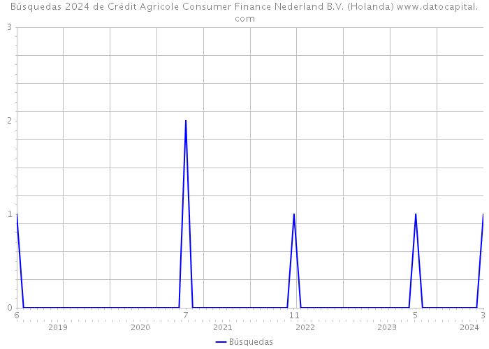 Búsquedas 2024 de Crédit Agricole Consumer Finance Nederland B.V. (Holanda) 