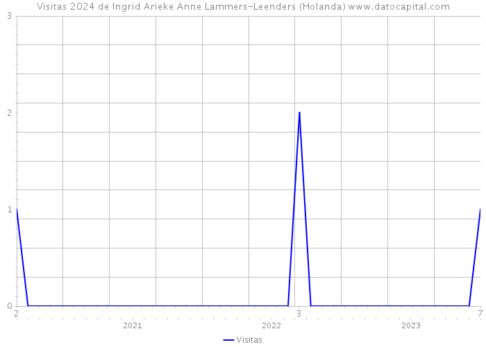 Visitas 2024 de Ingrid Arieke Anne Lammers-Leenders (Holanda) 