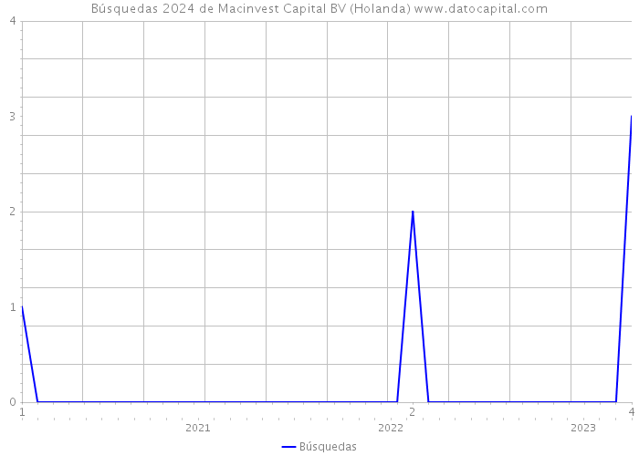 Búsquedas 2024 de Macinvest Capital BV (Holanda) 