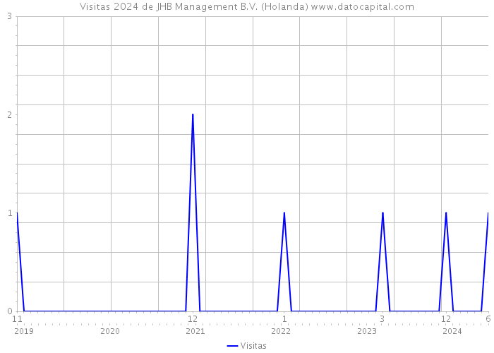 Visitas 2024 de JHB Management B.V. (Holanda) 