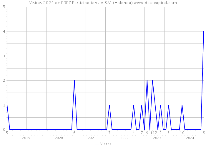 Visitas 2024 de PRPZ Participations V B.V. (Holanda) 
