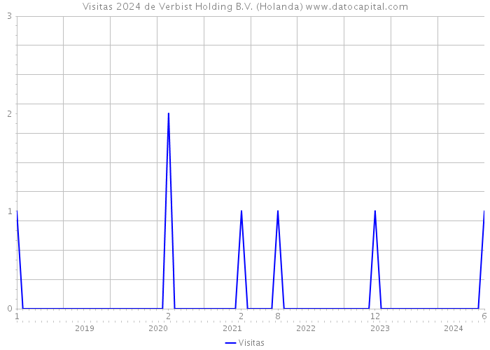 Visitas 2024 de Verbist Holding B.V. (Holanda) 