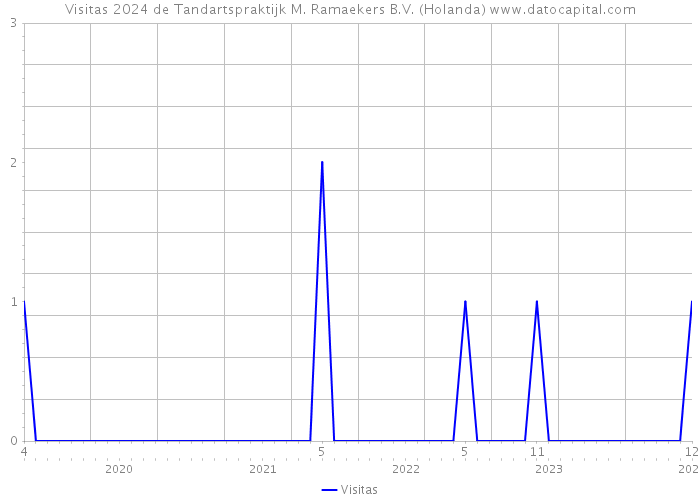 Visitas 2024 de Tandartspraktijk M. Ramaekers B.V. (Holanda) 