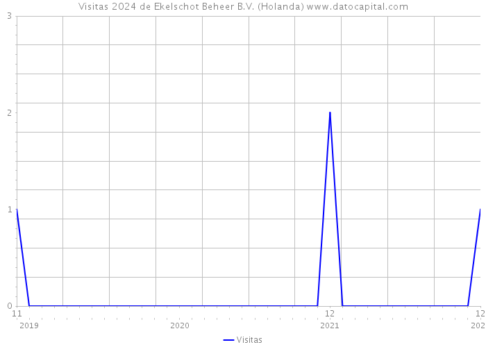 Visitas 2024 de Ekelschot Beheer B.V. (Holanda) 