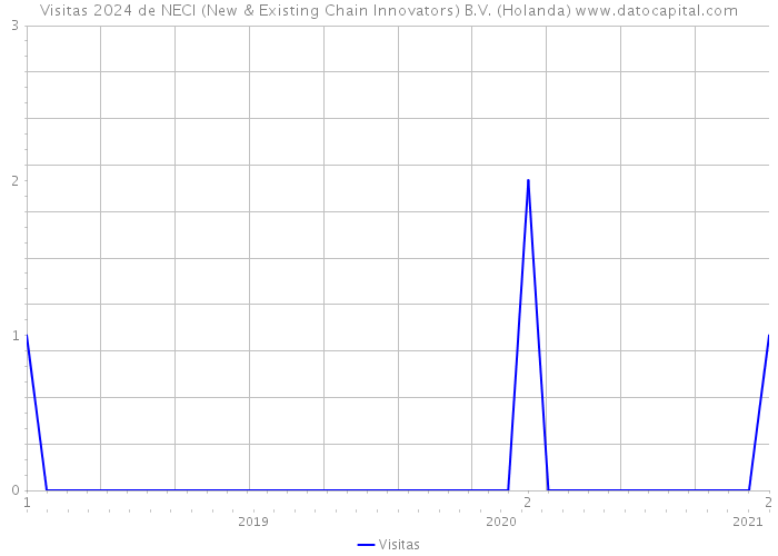 Visitas 2024 de NECI (New & Existing Chain Innovators) B.V. (Holanda) 